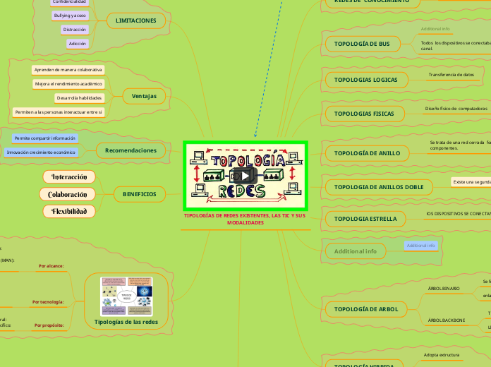 TIPOLOGÍAS DE REDES EXISTENTES, LAS TIC...- Mapa Mental