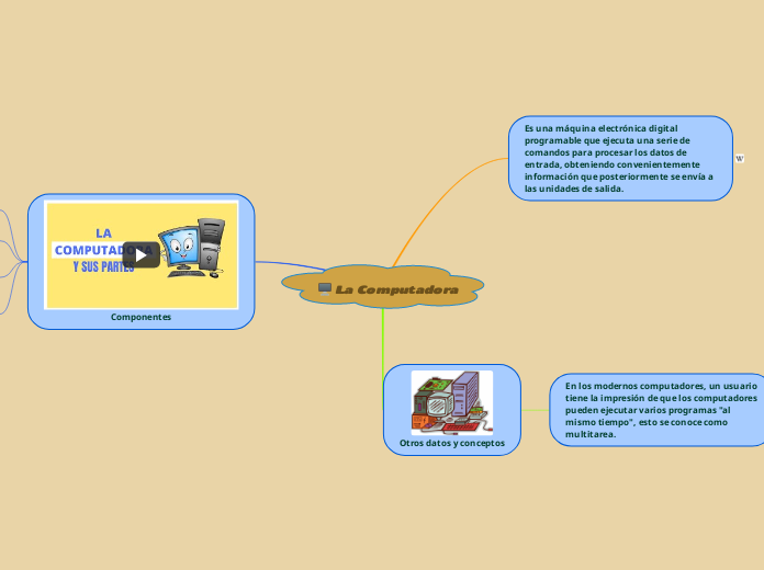 La Computadora - Mind Map