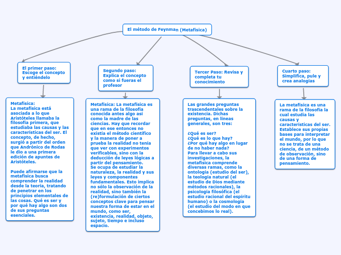 El método de Feynman (Metafísica) - Mind Map