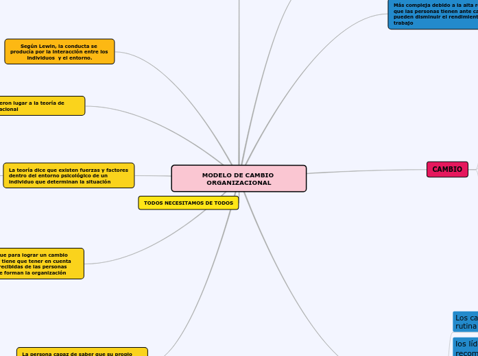 MODELO DE CAMBIO ORGANIZACIONAL - Mind Map
