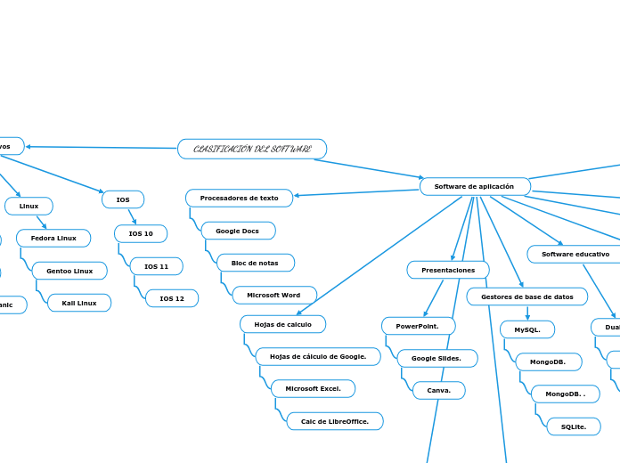 CLASIFICACIÓN DEL SOFTWARE - Mapa Mental