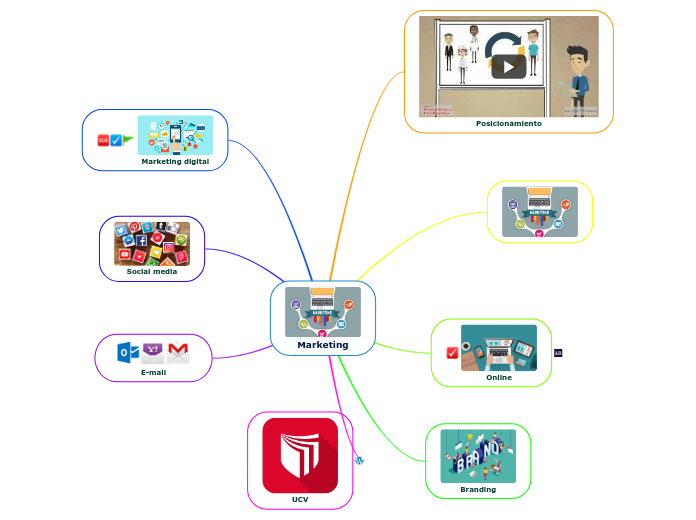 Marketing - Mind Map