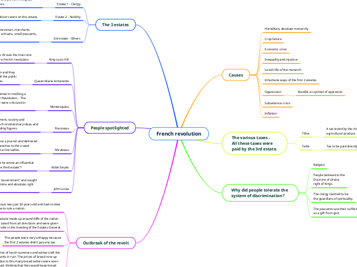 French revolution - Mind Map