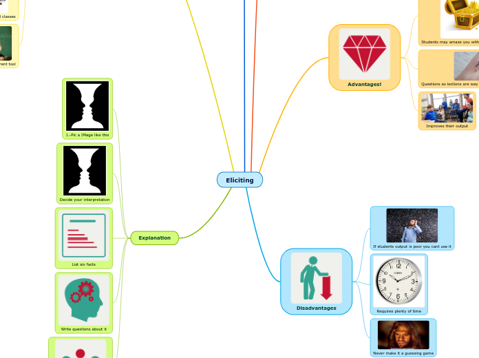 Eliciting - Mind Map