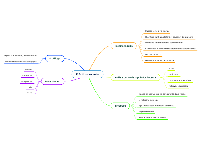 Práctica docente. - Mapa Mental