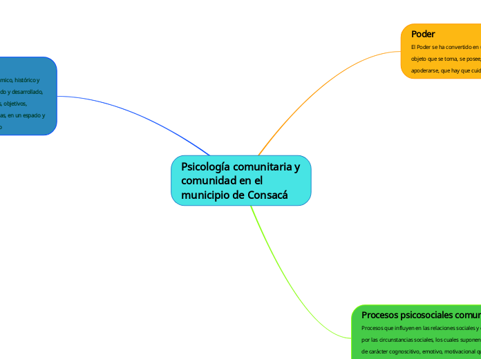 Psicología comunitaria y comunidad en e...- Mapa Mental