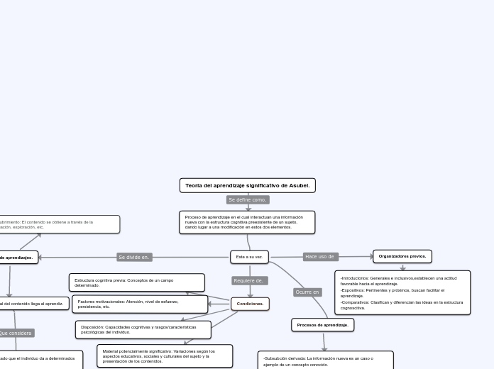 Teoría del aprendizaje significativo de...- Mapa Mental