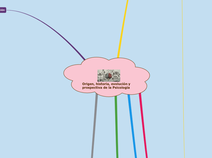 Origen, historia, evolución y prospecti...- Mapa Mental