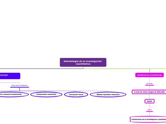 Metodología de la investigación cuantit...- Mapa Mental
