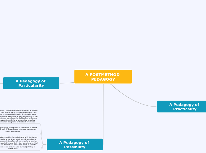 Mindomo mind map A POSTMETHOD PEDAGOGY - Mind Map