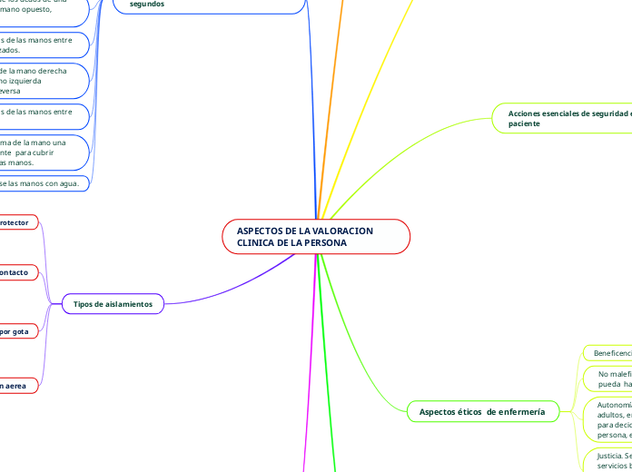 ASPECTOS DE LA VALORACION CLINICA DE LA...- Mapa Mental