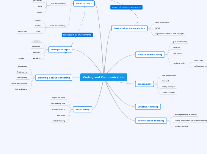 Coding and Communication - Mind Map