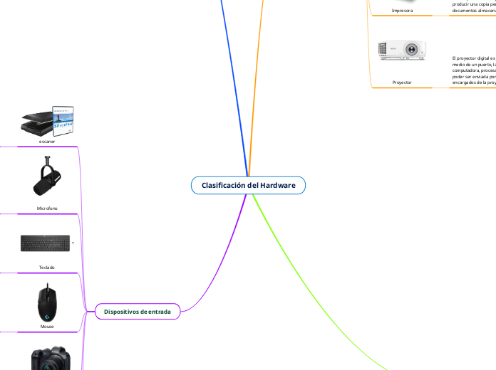 Clasificación del Hardware - Mapa Mental