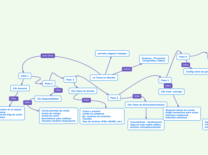 La Tarea en Moodle - Mind Map