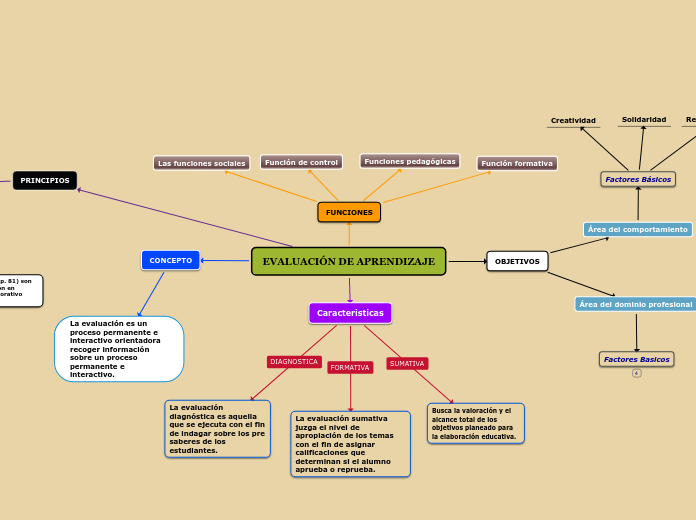 EVALUACIÓN DE APRENDIZAJE - Mind Map