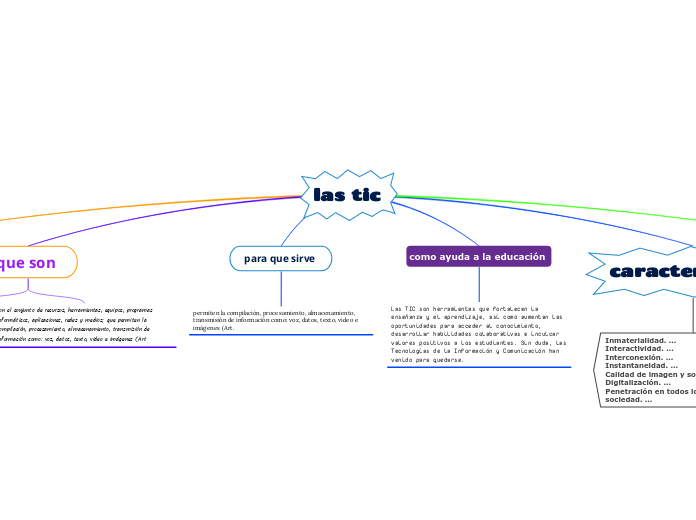 las tic - Mind Map