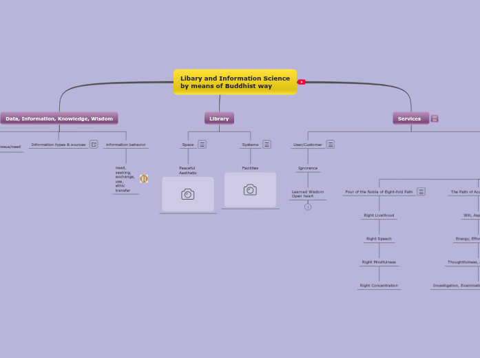 Library and Information Science by means o...- Mind Map