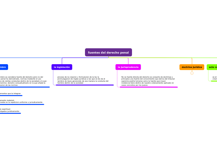 fuentes del derecho penal - Mind Map