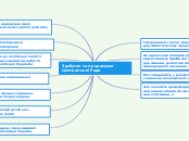 Здобутки та прорахунки Центральної Ради - Mind Map