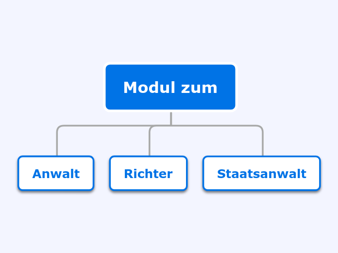 Modul zum - Mindmap