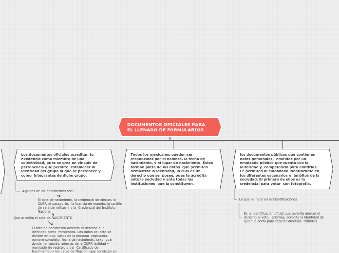 DOCUMENTOS OFICIALES PARA EL LLENADO DE...- Mapa Mental