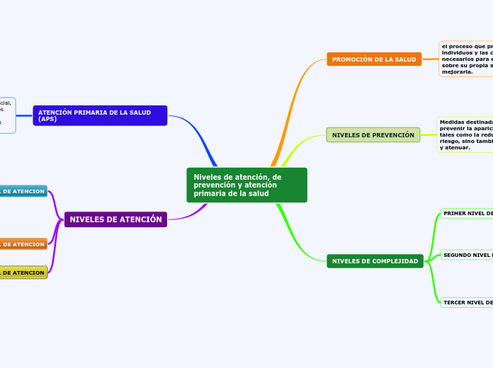 Niveles de atención, de prevención y at...- Mapa Mental