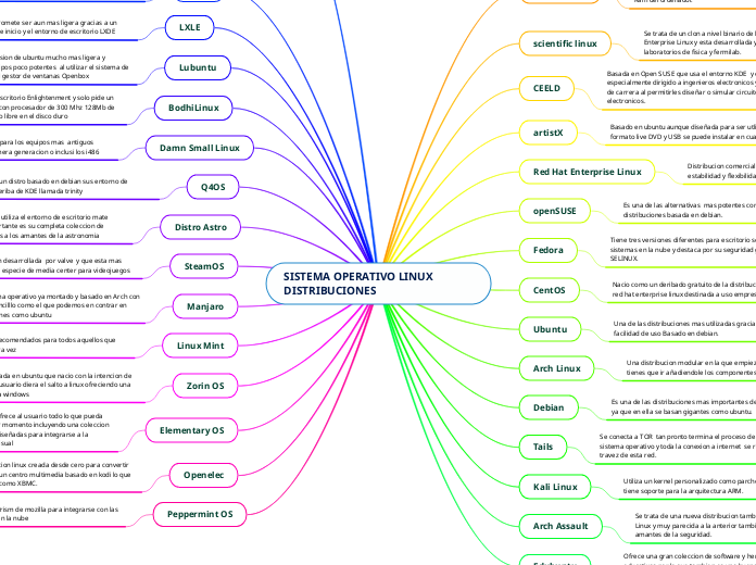 SISTEMA OPERATIVO LINUX DISTRIBUCIONES