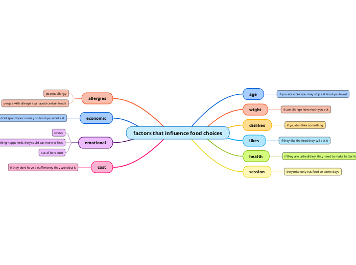 Factors That Influence Food Choices Mind Map factors-that-influence-food-choices-mind-map