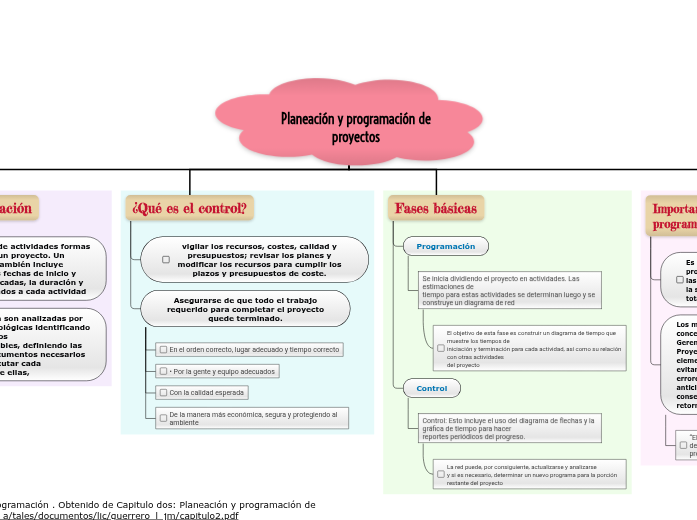 Planeación y programación de proyectos - Mind Map