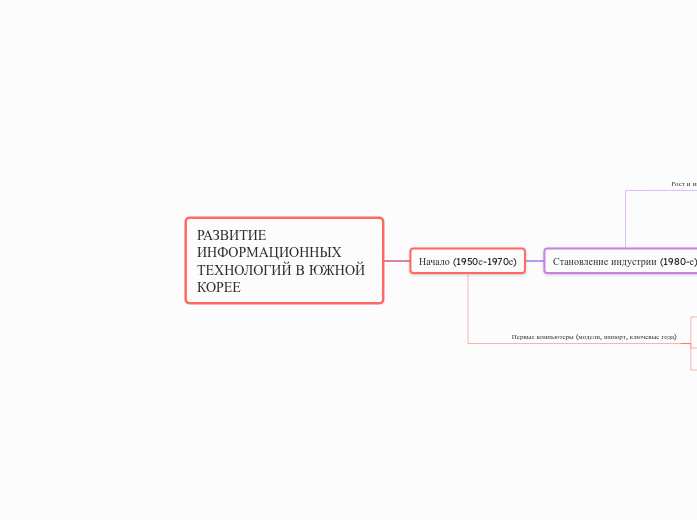 РАЗВИТИЕ ИНФОРМАЦИОННЫХ ТЕХНОЛОГИЙ В ЮЖНОЙ КОРЕЕ