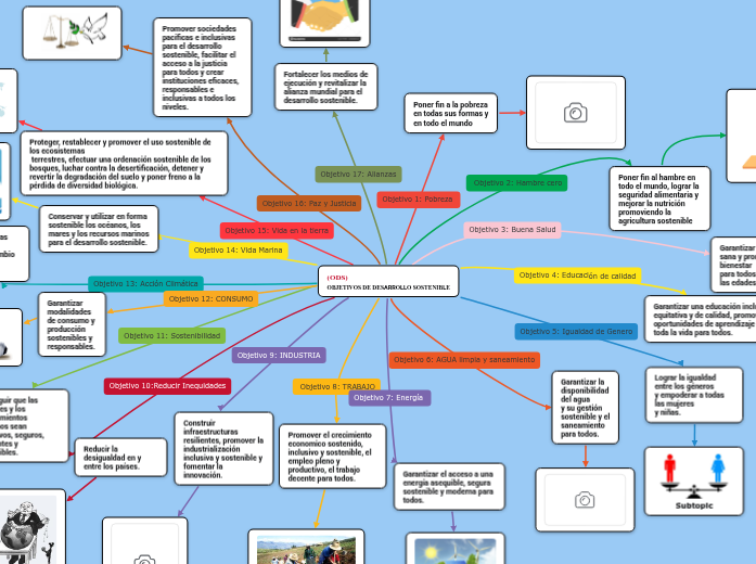 (ODS)
OBJETIVOS DE DESARROLLO SOSTENIBL...- Mapa Mental