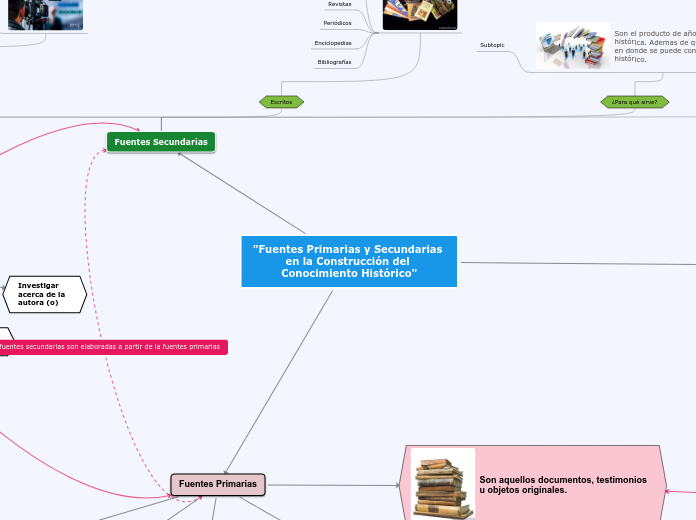 "Fuentes Primarias y Secundarias en la ...- Mapa Mental