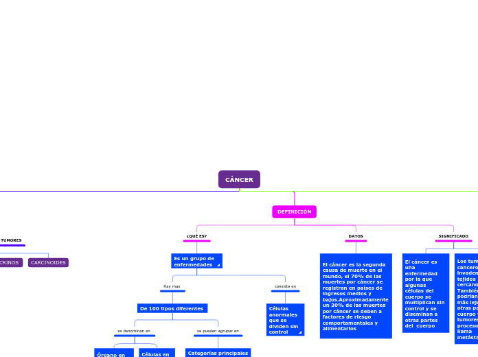 CÁNCER - Mapa Mental