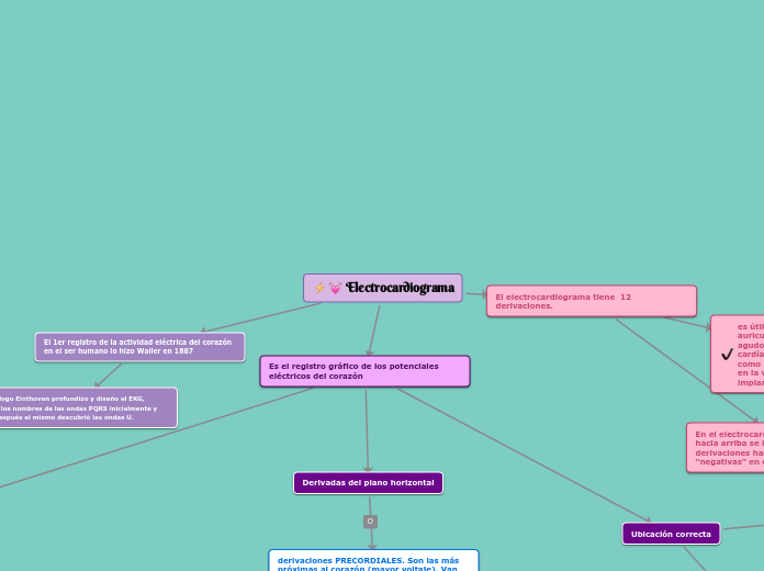 Electrocardiograma - Mind Map