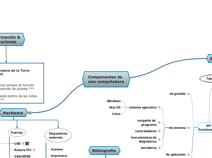 Componentes de una computadora - Mind Map
