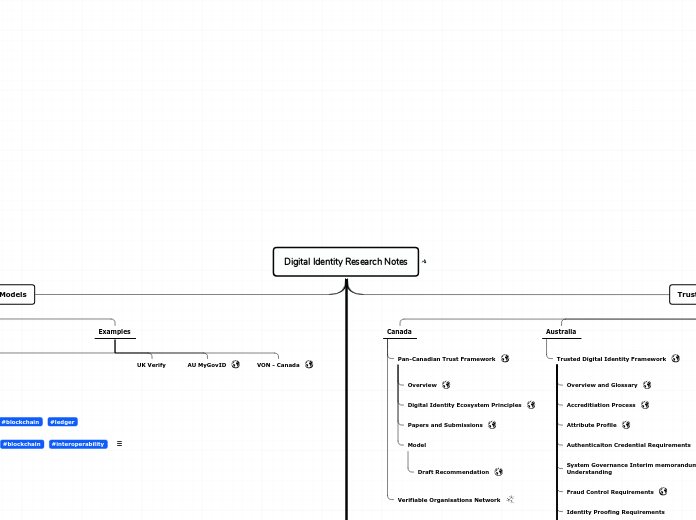 Digital Identity Research Notes - Mind Map