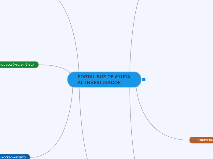 PORTAL BUZ DE AYUDA AL INVESTIGADOR - Mapa Mental