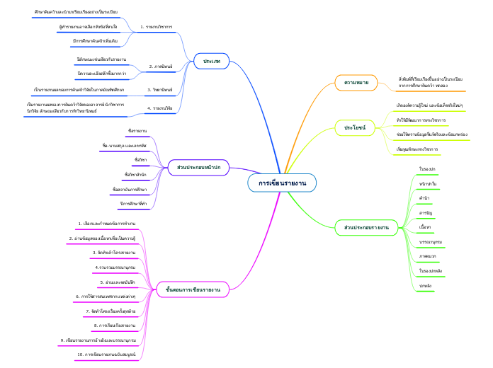 การเขียนรายงาน - Mind Map