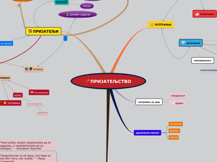 ПРИЈАТЕЉСТВО - Mind Map