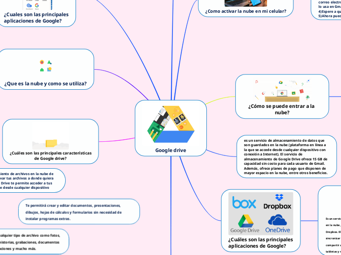 Google drive Mind Map - Mind Map Google%20drive%20 %20Mind%20Map