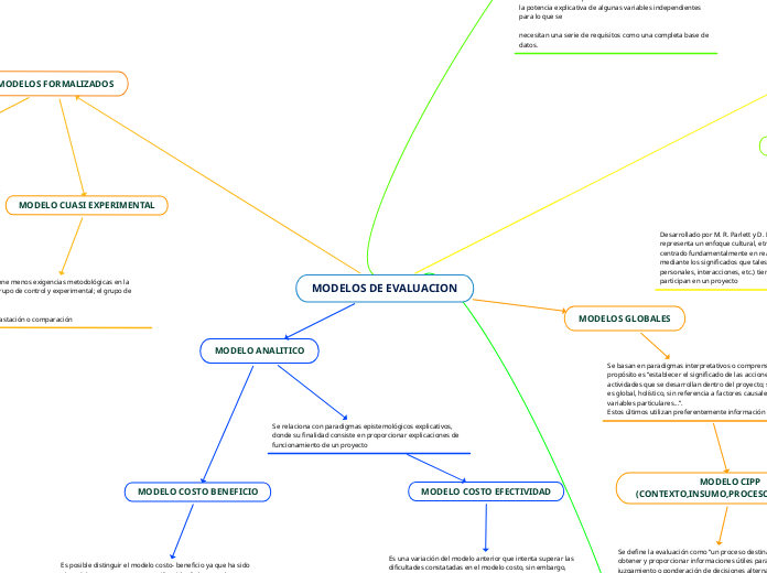 MODELOS DE EVALUACION - Mind Map