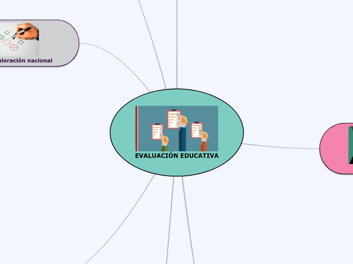 EVALUACIÓN EDUCATIVA - Mapa Mental