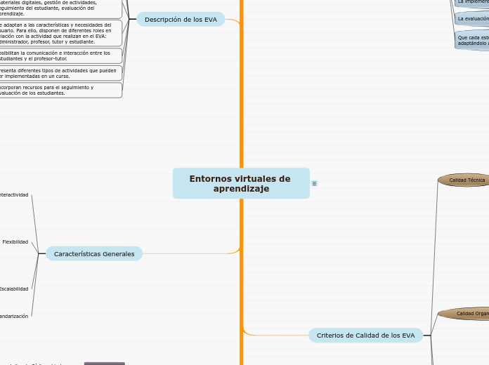 Entornos virtuales de aprendizaje - Mind Map