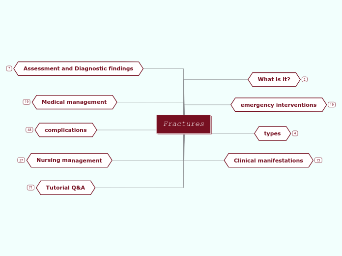 Fractures - Mind Map