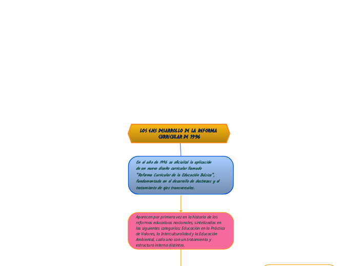 LOS ejes desarrollo de la Reforma curricular de 1996