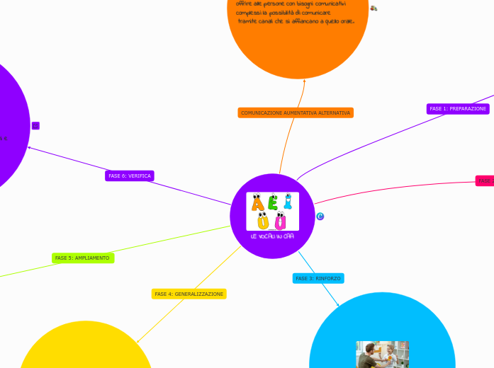 LE VOCALI IN CAA - Mappa Mentale