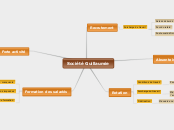 Société Guillaumie - Carte Mentale