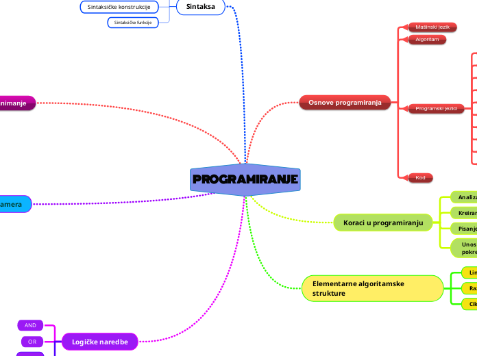 PROGRAMIRANE - Mind Map