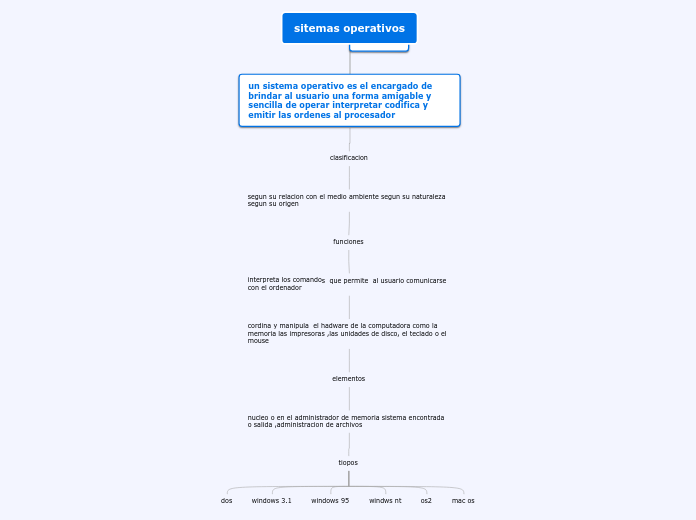 sitemas operativos - Mapa Mental