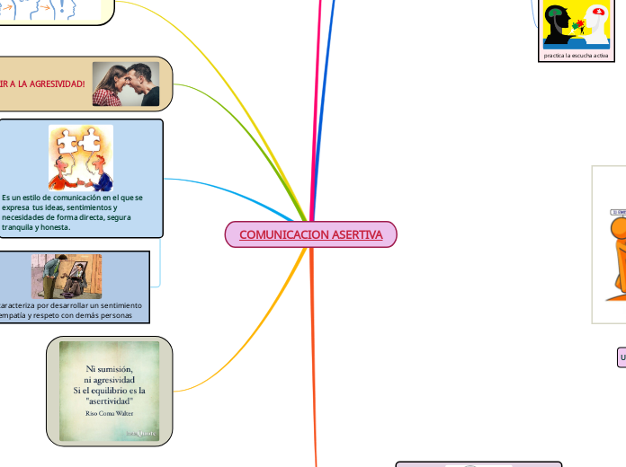 COMUNICACION ASERTIVA - Mapa Mental